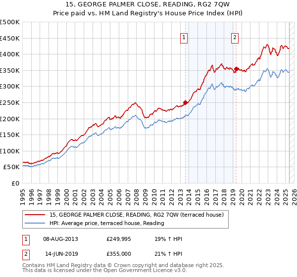 15, GEORGE PALMER CLOSE, READING, RG2 7QW: Price paid vs HM Land Registry's House Price Index