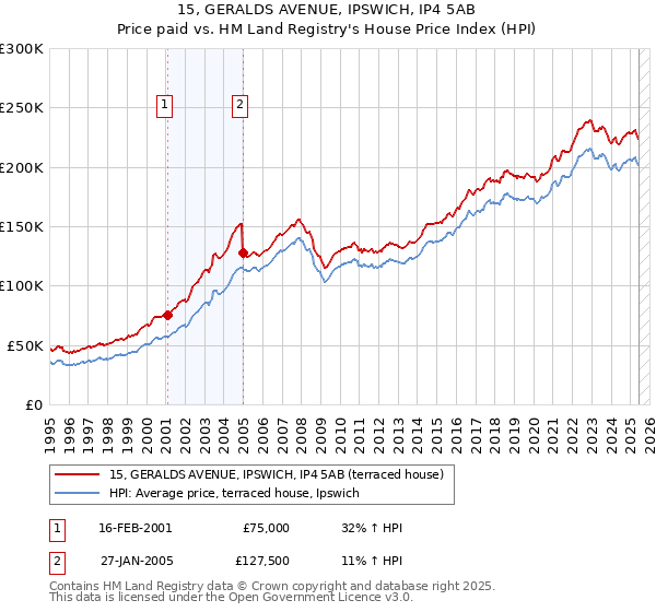 15, GERALDS AVENUE, IPSWICH, IP4 5AB: Price paid vs HM Land Registry's House Price Index