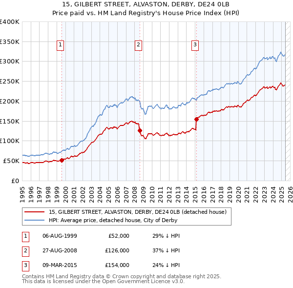 15, GILBERT STREET, ALVASTON, DERBY, DE24 0LB: Price paid vs HM Land Registry's House Price Index