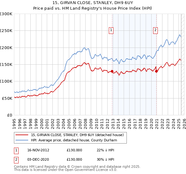 15, GIRVAN CLOSE, STANLEY, DH9 6UY: Price paid vs HM Land Registry's House Price Index