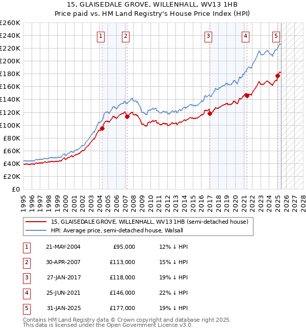 15, GLAISEDALE GROVE, WILLENHALL, WV13 1HB: Price paid vs HM Land Registry's House Price Index