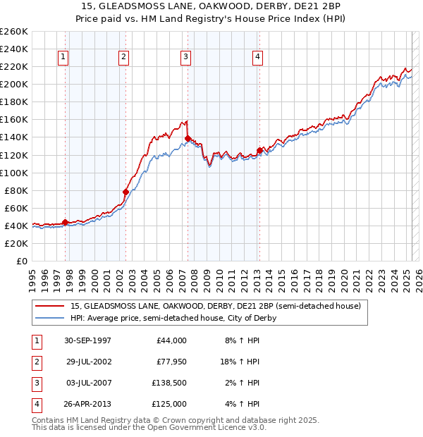 15, GLEADSMOSS LANE, OAKWOOD, DERBY, DE21 2BP: Price paid vs HM Land Registry's House Price Index
