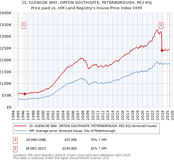 15, GLENCOE WAY, ORTON SOUTHGATE, PETERBOROUGH, PE2 6SJ: Price paid vs HM Land Registry's House Price Index