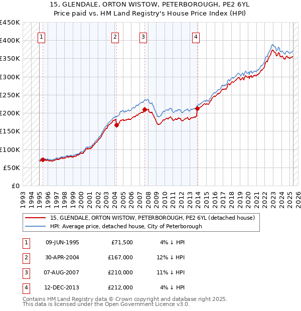 15, GLENDALE, ORTON WISTOW, PETERBOROUGH, PE2 6YL: Price paid vs HM Land Registry's House Price Index