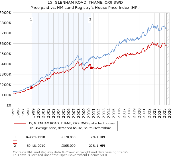15, GLENHAM ROAD, THAME, OX9 3WD: Price paid vs HM Land Registry's House Price Index