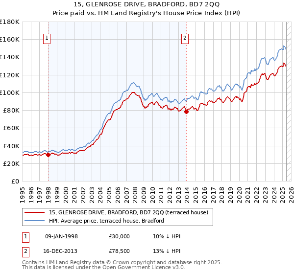 15, GLENROSE DRIVE, BRADFORD, BD7 2QQ: Price paid vs HM Land Registry's House Price Index