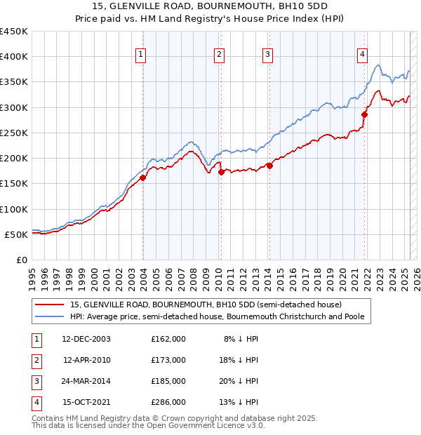 15, GLENVILLE ROAD, BOURNEMOUTH, BH10 5DD: Price paid vs HM Land Registry's House Price Index