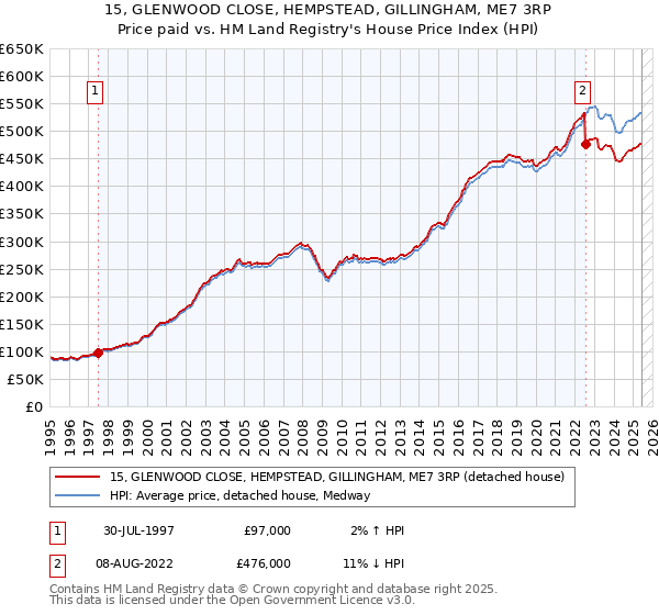 15, GLENWOOD CLOSE, HEMPSTEAD, GILLINGHAM, ME7 3RP: Price paid vs HM Land Registry's House Price Index