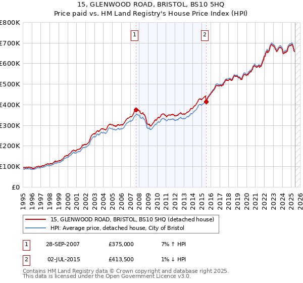 15, GLENWOOD ROAD, BRISTOL, BS10 5HQ: Price paid vs HM Land Registry's House Price Index