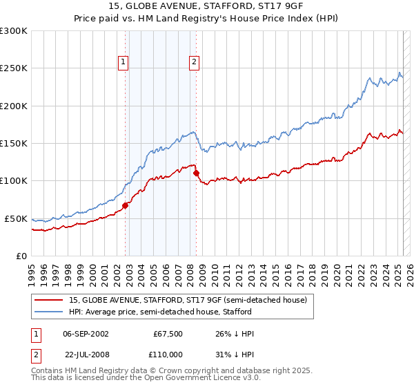 15, GLOBE AVENUE, STAFFORD, ST17 9GF: Price paid vs HM Land Registry's House Price Index