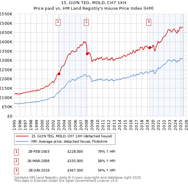 15, GLYN TEG, MOLD, CH7 1XH: Price paid vs HM Land Registry's House Price Index