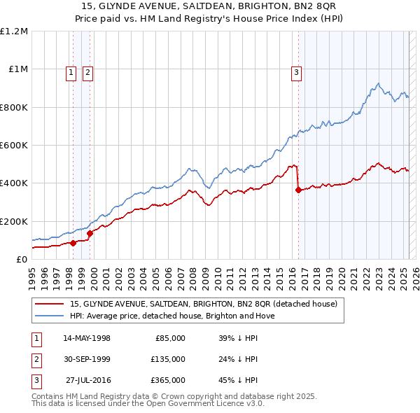 15, GLYNDE AVENUE, SALTDEAN, BRIGHTON, BN2 8QR: Price paid vs HM Land Registry's House Price Index
