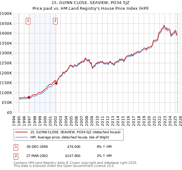 15, GLYNN CLOSE, SEAVIEW, PO34 5JZ: Price paid vs HM Land Registry's House Price Index