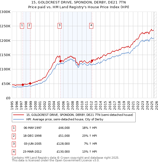 15, GOLDCREST DRIVE, SPONDON, DERBY, DE21 7TN: Price paid vs HM Land Registry's House Price Index
