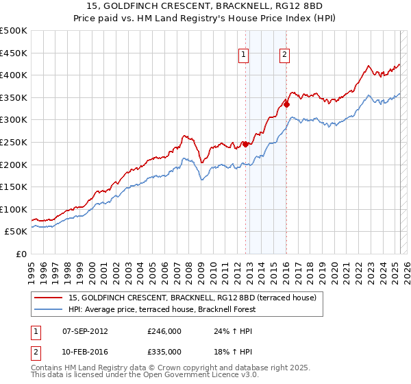 15, GOLDFINCH CRESCENT, BRACKNELL, RG12 8BD: Price paid vs HM Land Registry's House Price Index