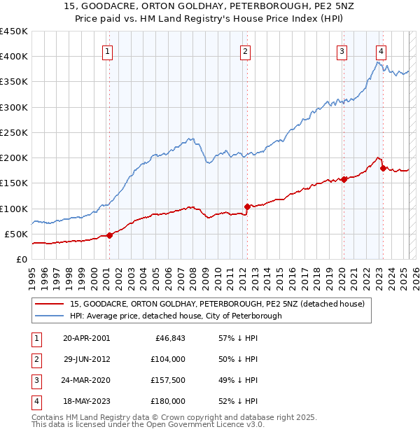 15, GOODACRE, ORTON GOLDHAY, PETERBOROUGH, PE2 5NZ: Price paid vs HM Land Registry's House Price Index