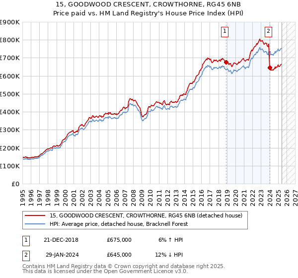 15, GOODWOOD CRESCENT, CROWTHORNE, RG45 6NB: Price paid vs HM Land Registry's House Price Index