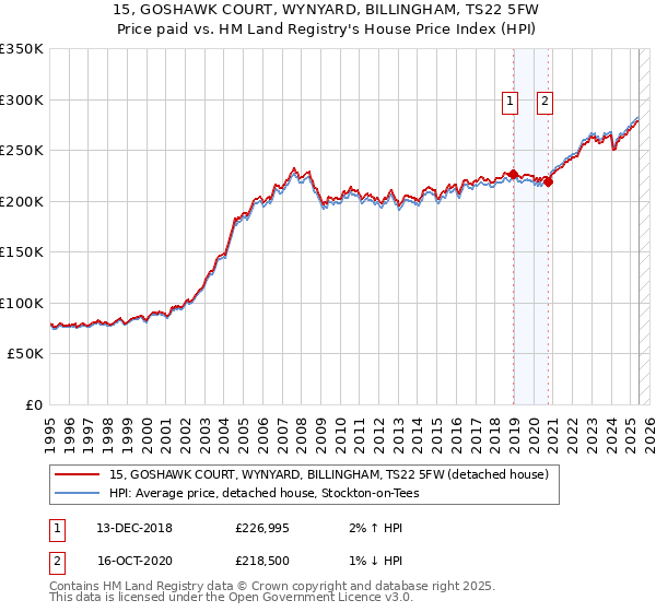 15, GOSHAWK COURT, WYNYARD, BILLINGHAM, TS22 5FW: Price paid vs HM Land Registry's House Price Index