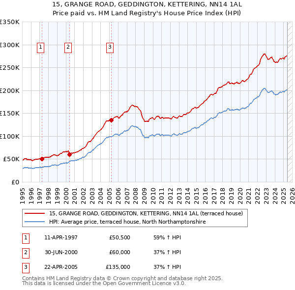 15, GRANGE ROAD, GEDDINGTON, KETTERING, NN14 1AL: Price paid vs HM Land Registry's House Price Index