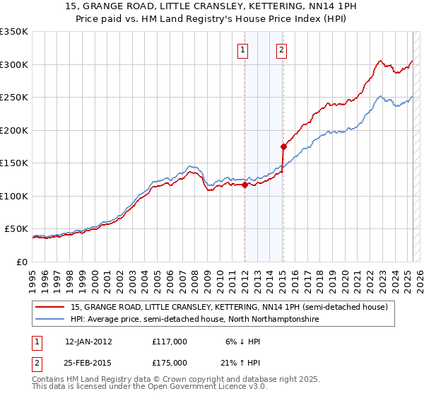15, GRANGE ROAD, LITTLE CRANSLEY, KETTERING, NN14 1PH: Price paid vs HM Land Registry's House Price Index