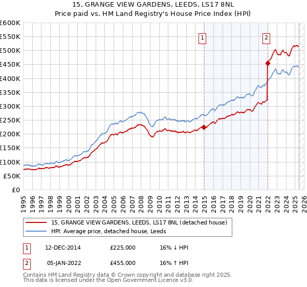 15, GRANGE VIEW GARDENS, LEEDS, LS17 8NL: Price paid vs HM Land Registry's House Price Index