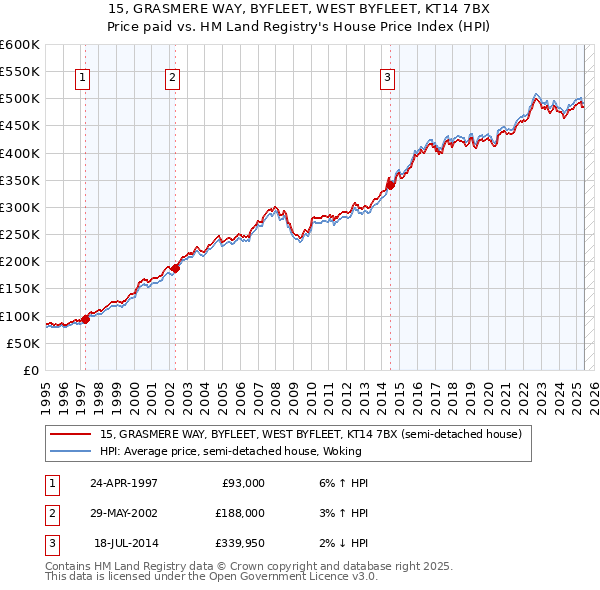 15, GRASMERE WAY, BYFLEET, WEST BYFLEET, KT14 7BX: Price paid vs HM Land Registry's House Price Index