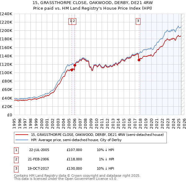 15, GRASSTHORPE CLOSE, OAKWOOD, DERBY, DE21 4RW: Price paid vs HM Land Registry's House Price Index