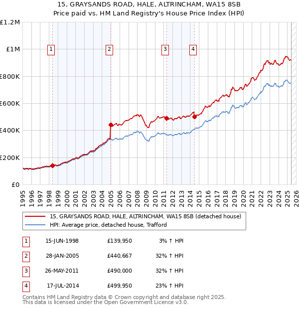15, GRAYSANDS ROAD, HALE, ALTRINCHAM, WA15 8SB: Price paid vs HM Land Registry's House Price Index