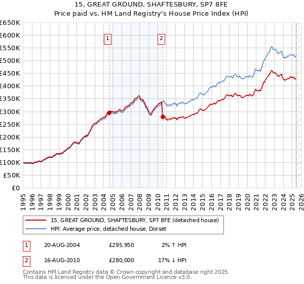 15, GREAT GROUND, SHAFTESBURY, SP7 8FE: Price paid vs HM Land Registry's House Price Index