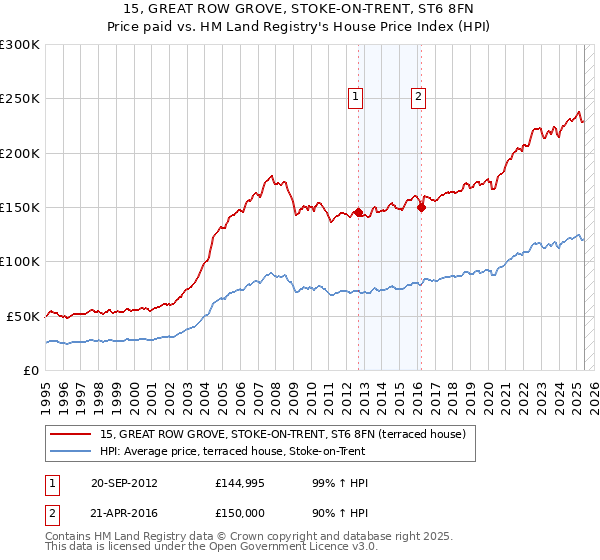 15, GREAT ROW GROVE, STOKE-ON-TRENT, ST6 8FN: Price paid vs HM Land Registry's House Price Index