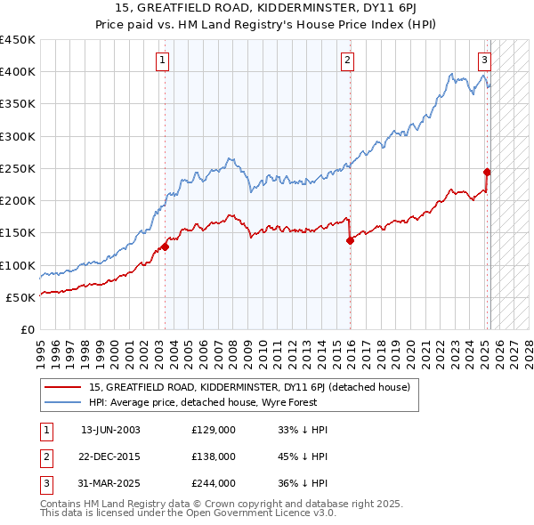 15, GREATFIELD ROAD, KIDDERMINSTER, DY11 6PJ: Price paid vs HM Land Registry's House Price Index