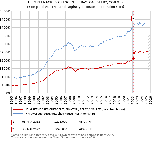 15, GREENACRES CRESCENT, BRAYTON, SELBY, YO8 9EZ: Price paid vs HM Land Registry's House Price Index