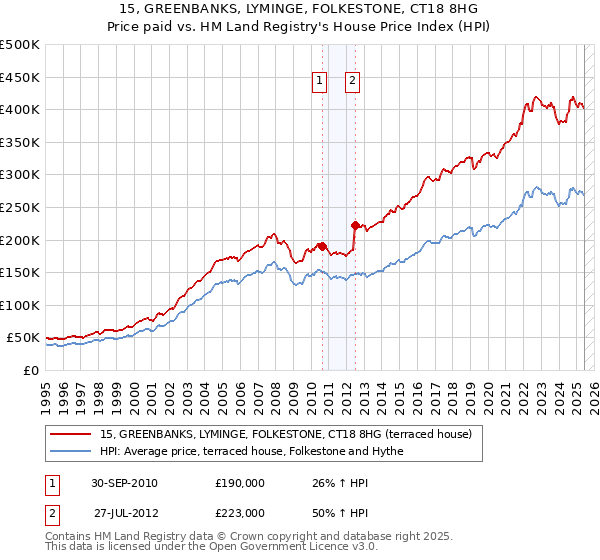 15, GREENBANKS, LYMINGE, FOLKESTONE, CT18 8HG: Price paid vs HM Land Registry's House Price Index