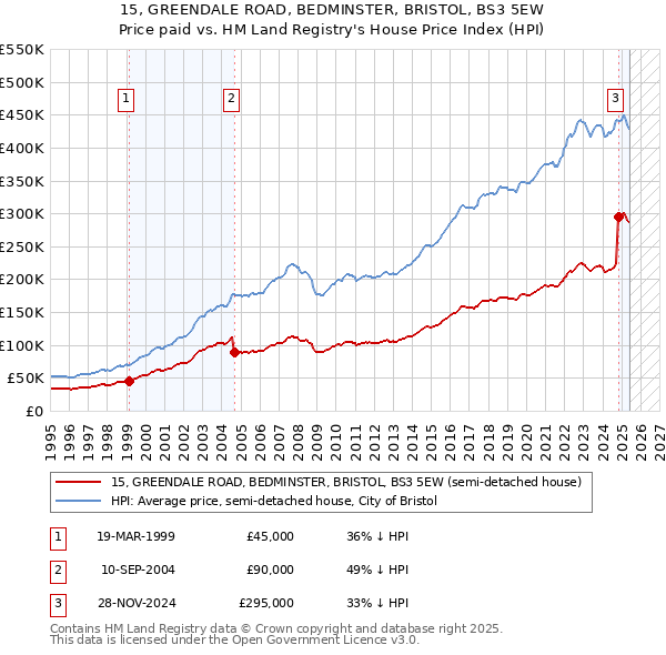 15, GREENDALE ROAD, BEDMINSTER, BRISTOL, BS3 5EW: Price paid vs HM Land Registry's House Price Index