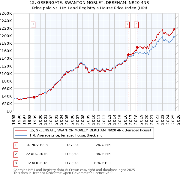 15, GREENGATE, SWANTON MORLEY, DEREHAM, NR20 4NR: Price paid vs HM Land Registry's House Price Index