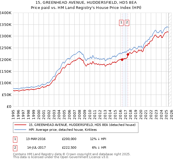 15, GREENHEAD AVENUE, HUDDERSFIELD, HD5 8EA: Price paid vs HM Land Registry's House Price Index