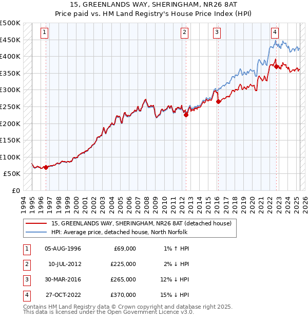 15, GREENLANDS WAY, SHERINGHAM, NR26 8AT: Price paid vs HM Land Registry's House Price Index