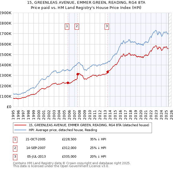 15, GREENLEAS AVENUE, EMMER GREEN, READING, RG4 8TA: Price paid vs HM Land Registry's House Price Index