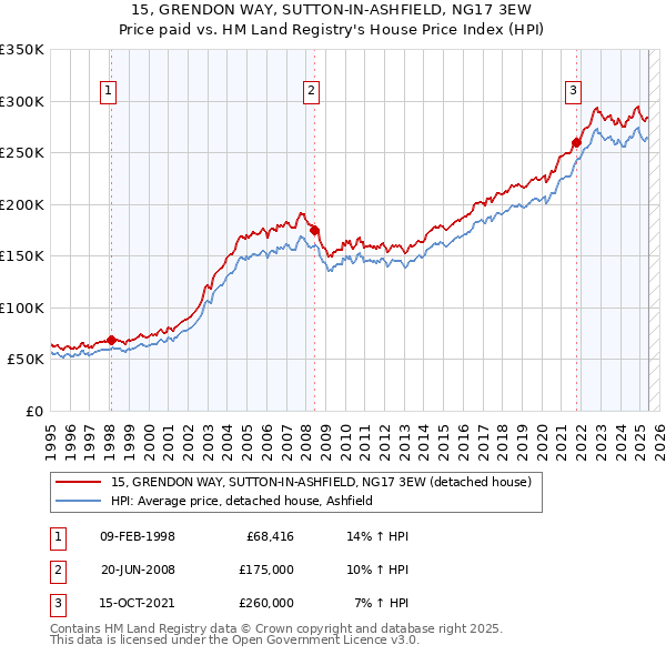 15, GRENDON WAY, SUTTON-IN-ASHFIELD, NG17 3EW: Price paid vs HM Land Registry's House Price Index