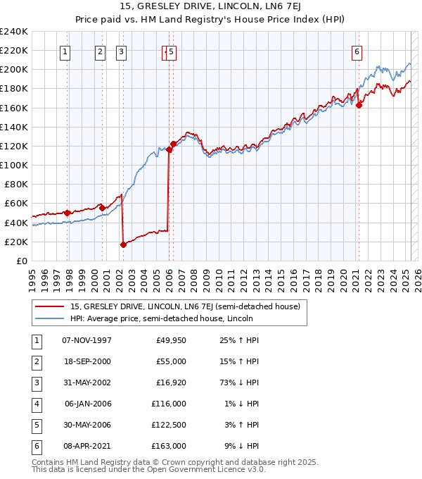 15, GRESLEY DRIVE, LINCOLN, LN6 7EJ: Price paid vs HM Land Registry's House Price Index
