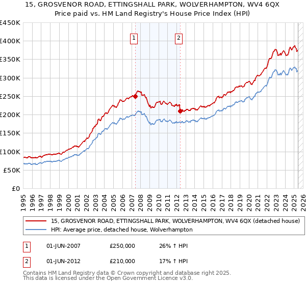15, GROSVENOR ROAD, ETTINGSHALL PARK, WOLVERHAMPTON, WV4 6QX: Price paid vs HM Land Registry's House Price Index