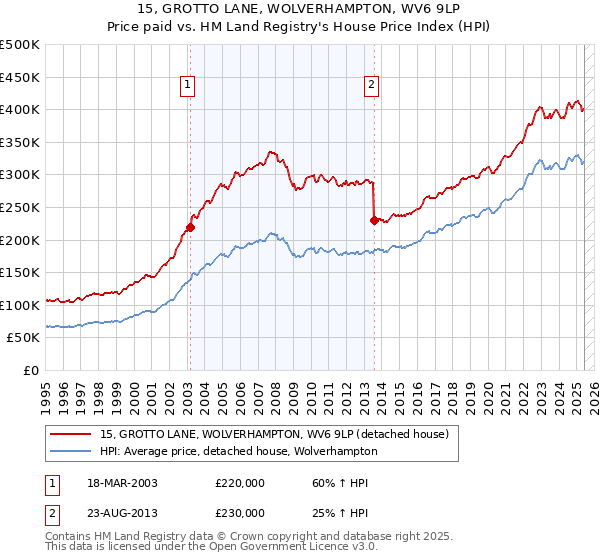 15, GROTTO LANE, WOLVERHAMPTON, WV6 9LP: Price paid vs HM Land Registry's House Price Index