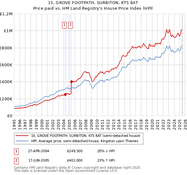 15, GROVE FOOTPATH, SURBITON, KT5 8AT: Price paid vs HM Land Registry's House Price Index
