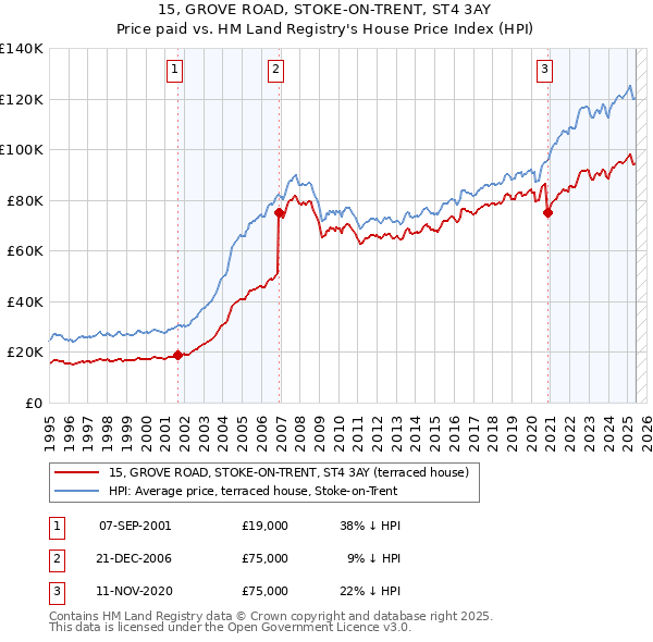 15, GROVE ROAD, STOKE-ON-TRENT, ST4 3AY: Price paid vs HM Land Registry's House Price Index