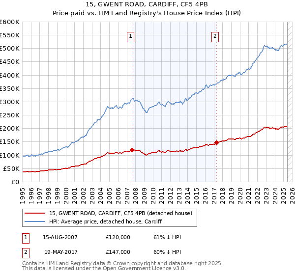 15, GWENT ROAD, CARDIFF, CF5 4PB: Price paid vs HM Land Registry's House Price Index