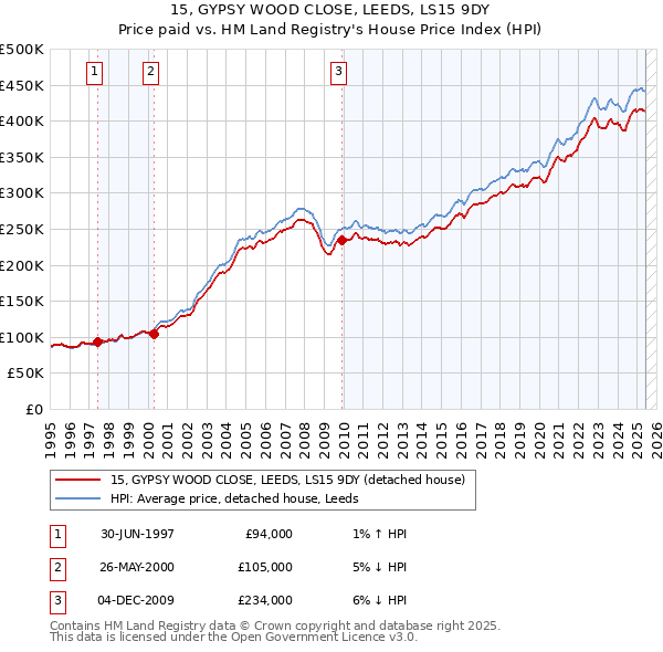 15, GYPSY WOOD CLOSE, LEEDS, LS15 9DY: Price paid vs HM Land Registry's House Price Index