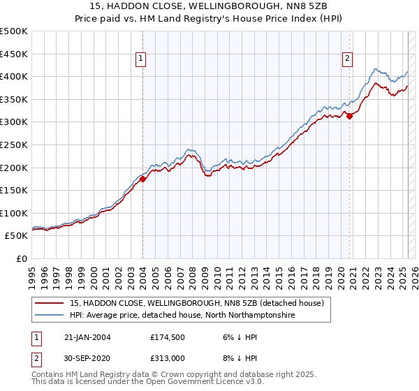 15, HADDON CLOSE, WELLINGBOROUGH, NN8 5ZB: Price paid vs HM Land Registry's House Price Index