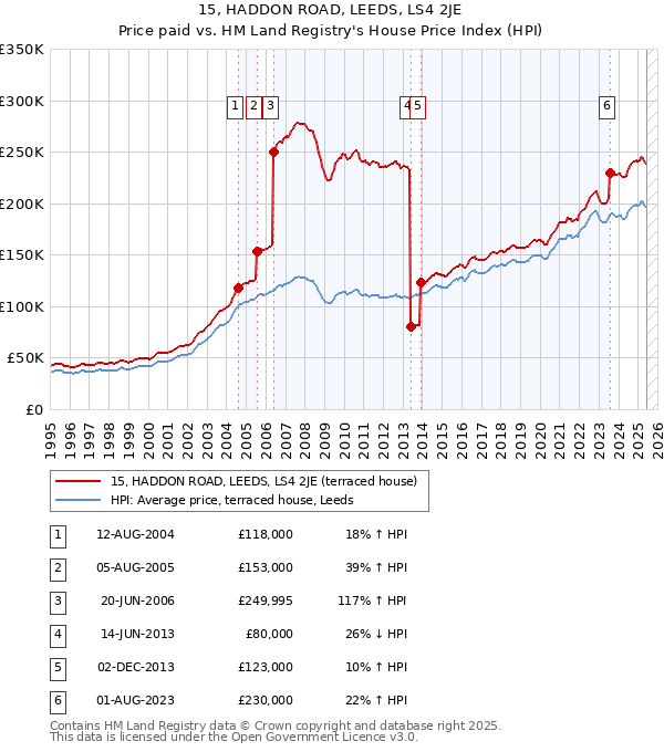 15, HADDON ROAD, LEEDS, LS4 2JE: Price paid vs HM Land Registry's House Price Index