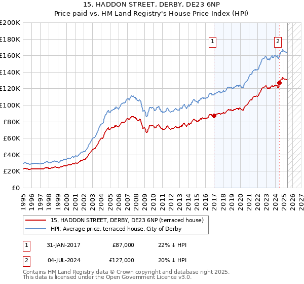 15, HADDON STREET, DERBY, DE23 6NP: Price paid vs HM Land Registry's House Price Index