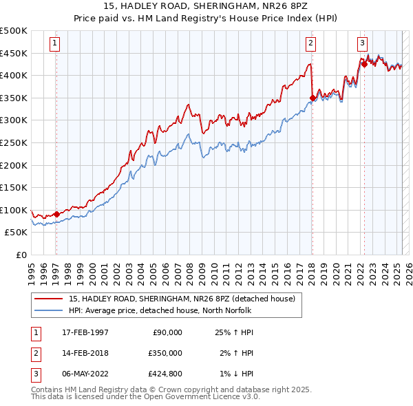 15, HADLEY ROAD, SHERINGHAM, NR26 8PZ: Price paid vs HM Land Registry's House Price Index